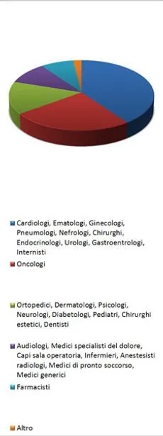 Grafico a torta delle specializzazioni mediche presenti nella banca dati